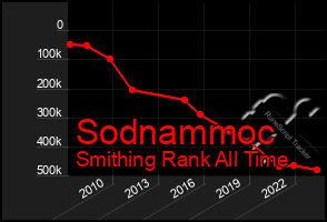 Total Graph of Sodnammoc
