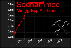 Total Graph of Sodnammoc