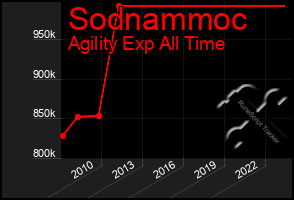 Total Graph of Sodnammoc
