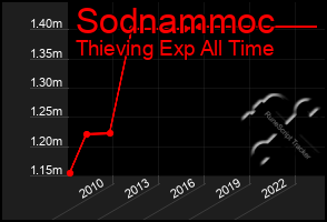 Total Graph of Sodnammoc