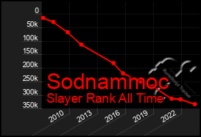 Total Graph of Sodnammoc