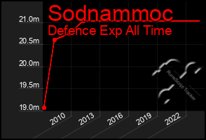 Total Graph of Sodnammoc