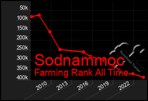 Total Graph of Sodnammoc
