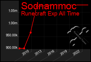 Total Graph of Sodnammoc