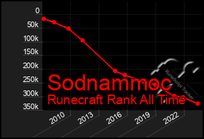 Total Graph of Sodnammoc