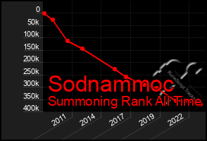 Total Graph of Sodnammoc