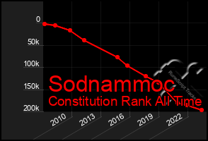 Total Graph of Sodnammoc