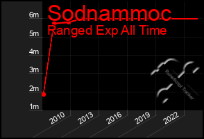 Total Graph of Sodnammoc