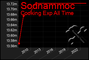 Total Graph of Sodnammoc