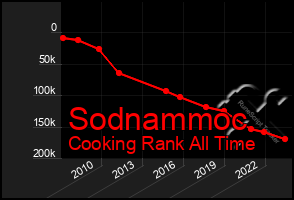 Total Graph of Sodnammoc
