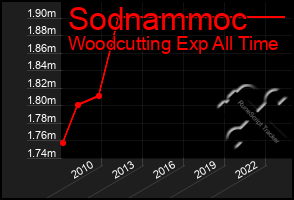 Total Graph of Sodnammoc
