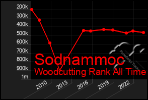 Total Graph of Sodnammoc