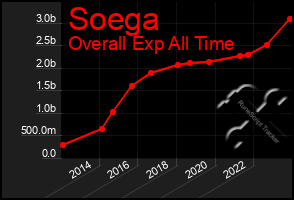 Total Graph of Soega