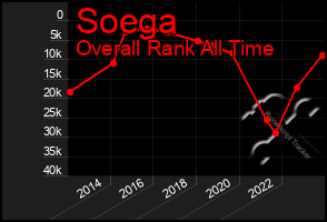 Total Graph of Soega