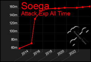 Total Graph of Soega