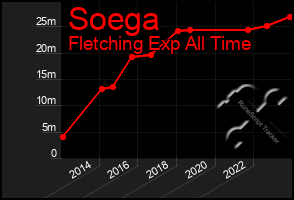 Total Graph of Soega