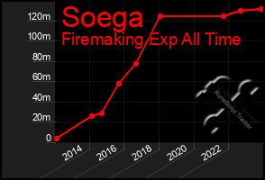 Total Graph of Soega