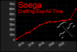 Total Graph of Soega