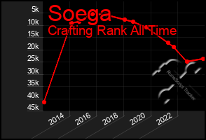 Total Graph of Soega