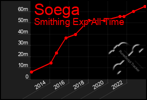 Total Graph of Soega