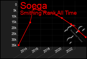 Total Graph of Soega
