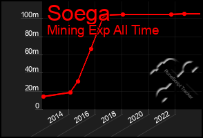 Total Graph of Soega
