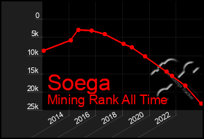 Total Graph of Soega