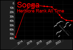 Total Graph of Soega
