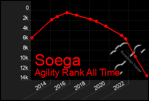 Total Graph of Soega