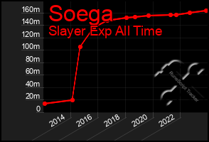 Total Graph of Soega