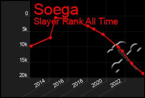 Total Graph of Soega