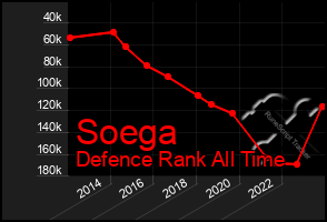 Total Graph of Soega