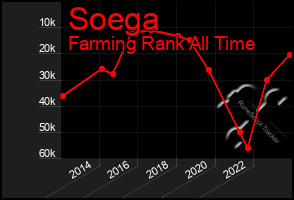 Total Graph of Soega