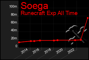 Total Graph of Soega