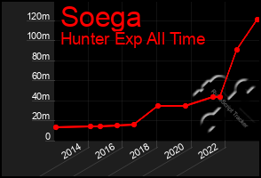 Total Graph of Soega