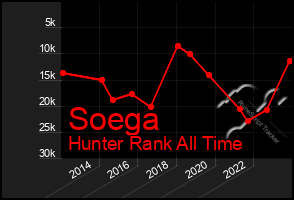 Total Graph of Soega