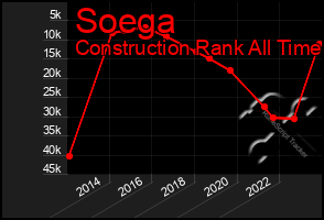 Total Graph of Soega