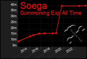 Total Graph of Soega