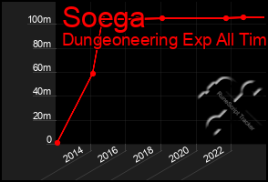 Total Graph of Soega