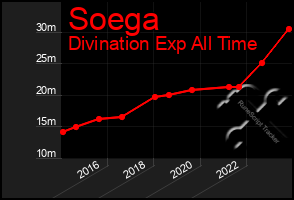 Total Graph of Soega