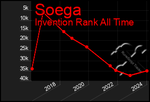 Total Graph of Soega