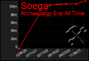 Total Graph of Soega