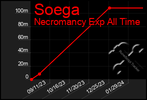 Total Graph of Soega