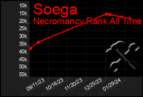 Total Graph of Soega