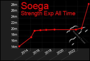 Total Graph of Soega