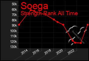 Total Graph of Soega