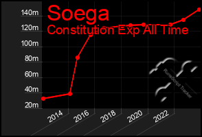 Total Graph of Soega