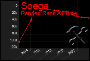 Total Graph of Soega