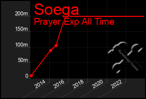 Total Graph of Soega