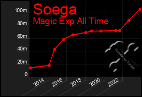 Total Graph of Soega